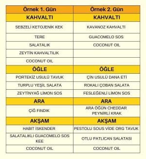 Ketojenik Beslenme Paketi Örnek Menü