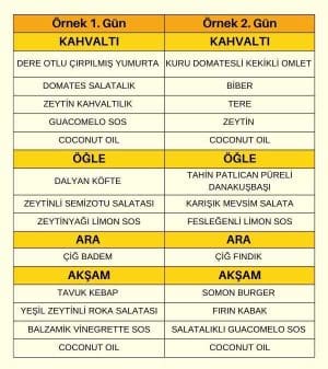 Süt Ürünsüz Ketojenik Beslenme Paketi Örnek menü