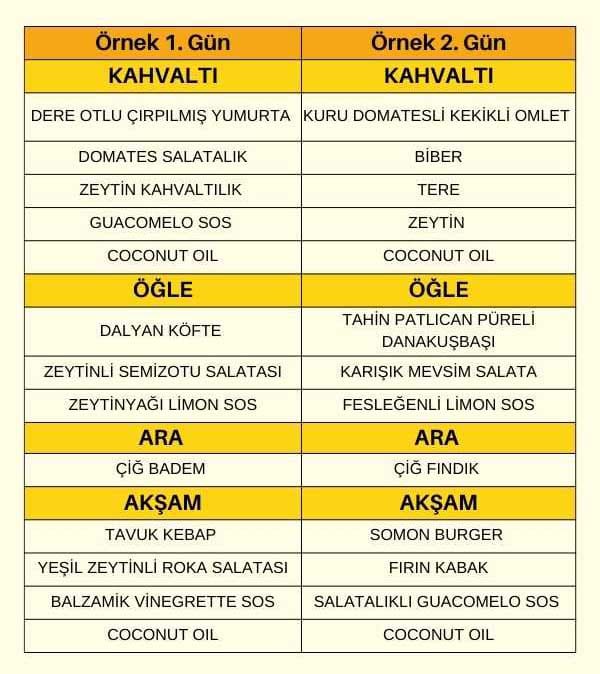 Süt Ürünsüz Ketojenik Beslenme Paketi Örnek menü
